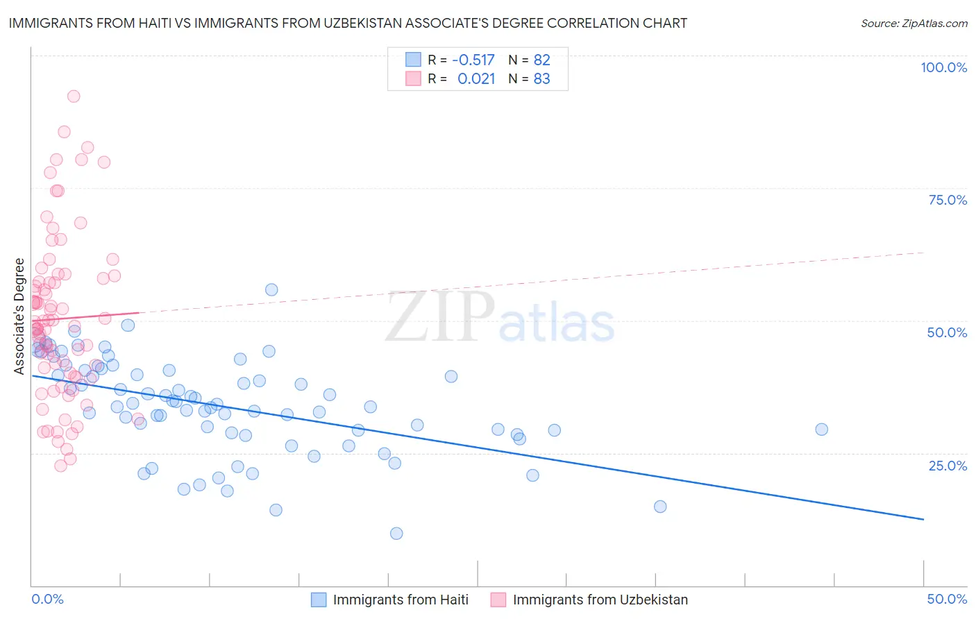 Immigrants from Haiti vs Immigrants from Uzbekistan Associate's Degree
