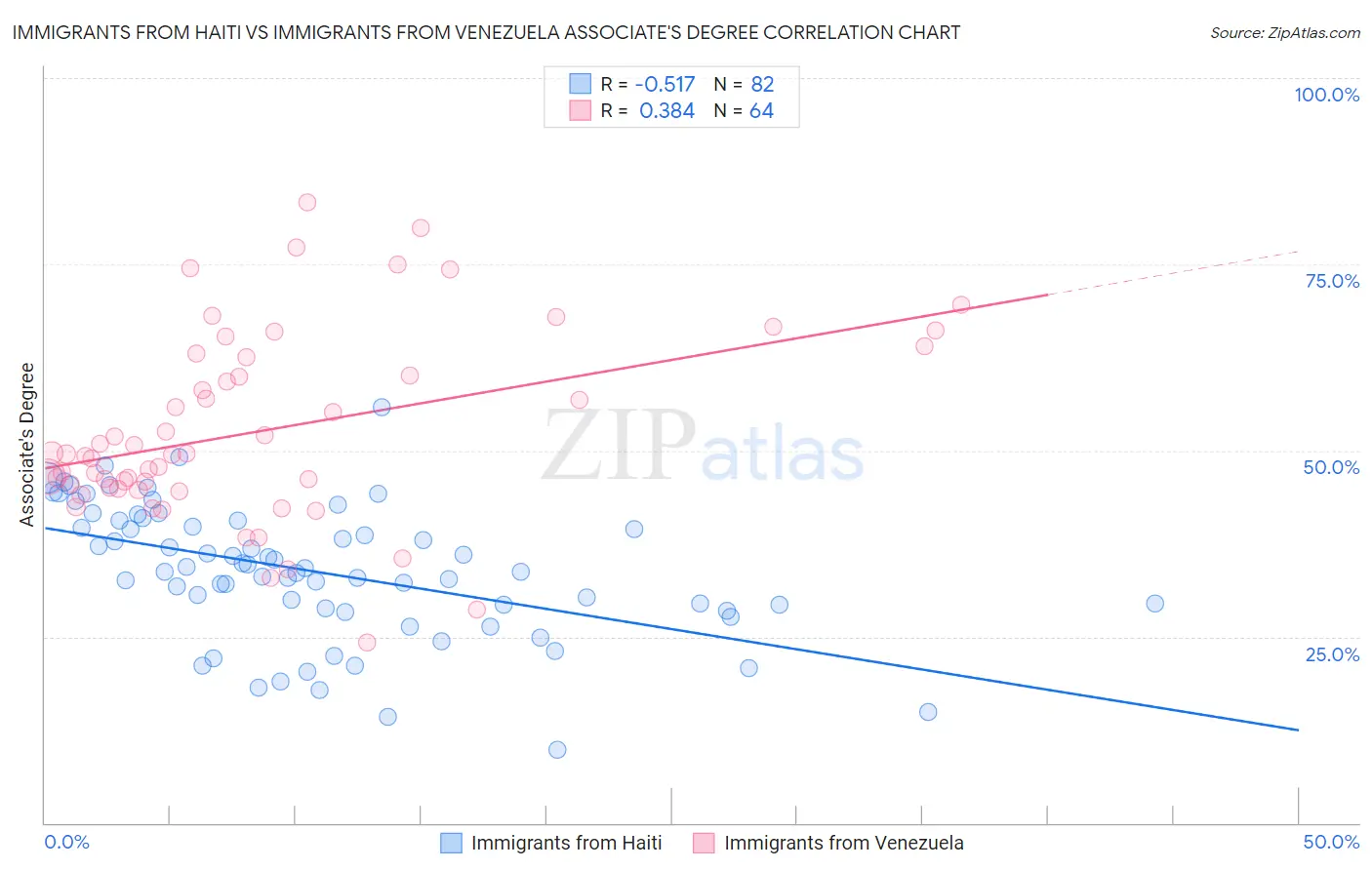 Immigrants from Haiti vs Immigrants from Venezuela Associate's Degree