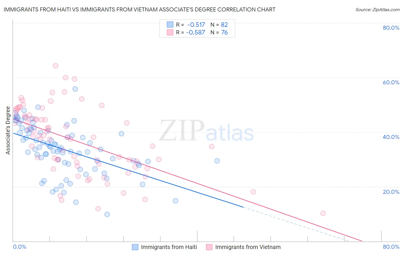 Immigrants from Haiti vs Immigrants from Vietnam Associate's Degree