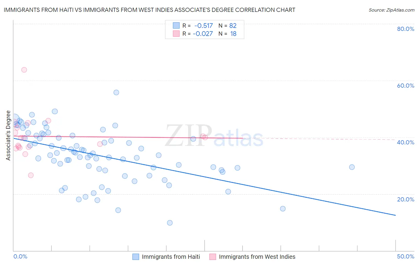 Immigrants from Haiti vs Immigrants from West Indies Associate's Degree