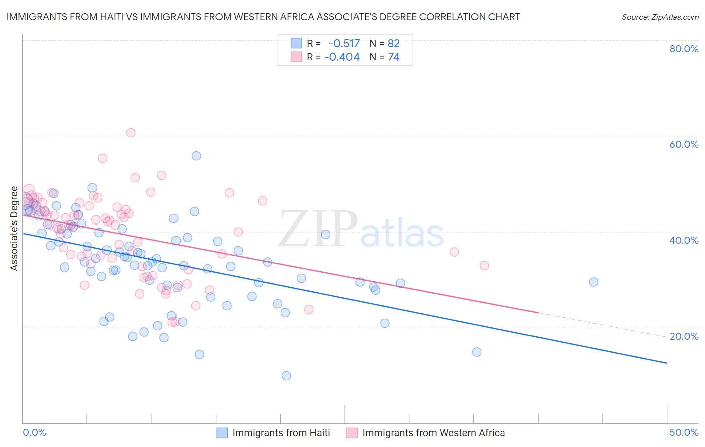 Immigrants from Haiti vs Immigrants from Western Africa Associate's Degree