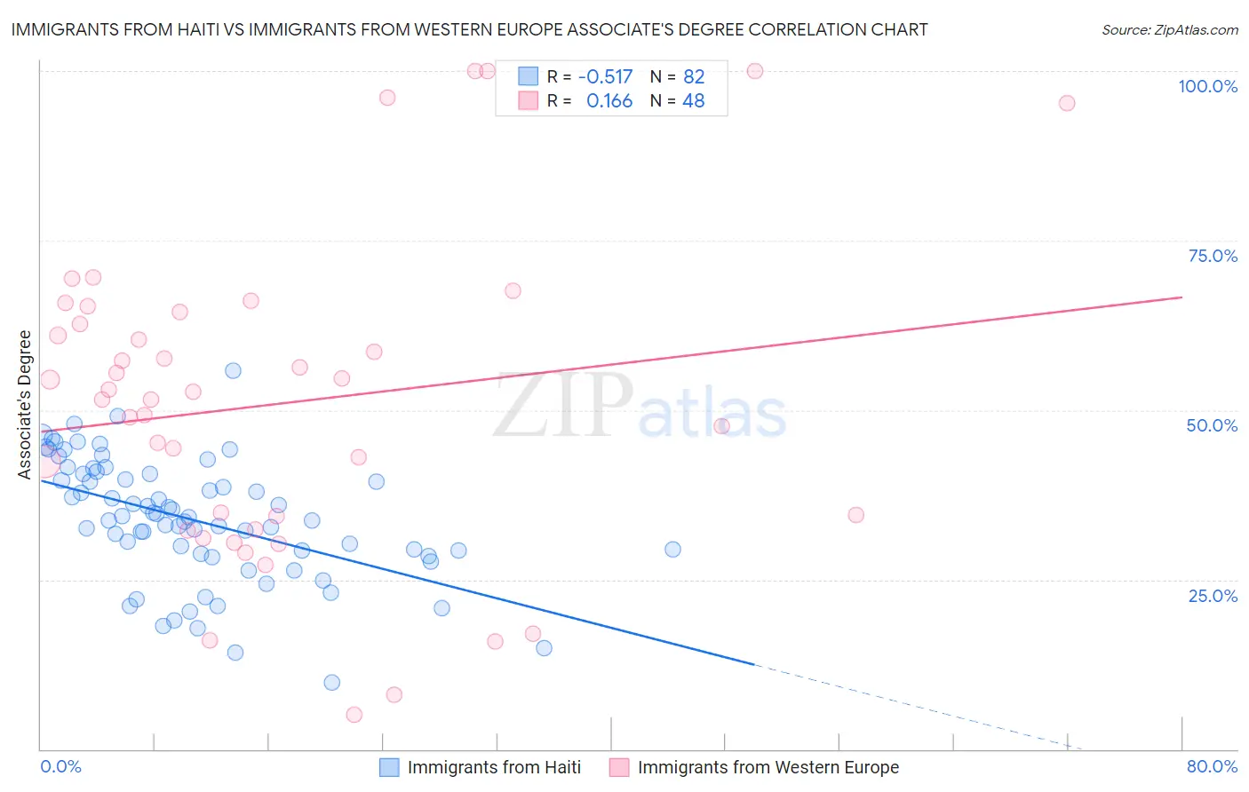 Immigrants from Haiti vs Immigrants from Western Europe Associate's Degree