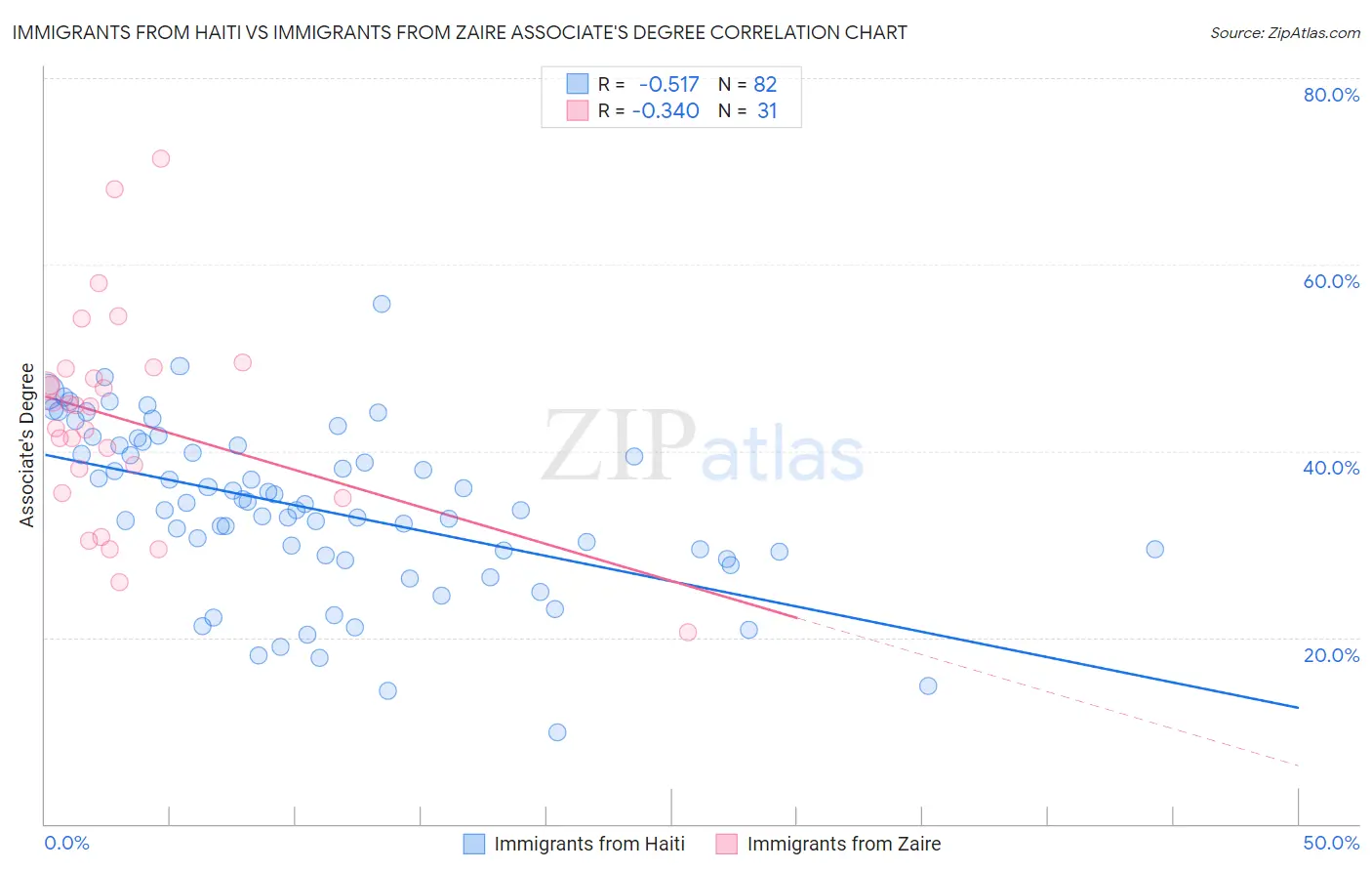 Immigrants from Haiti vs Immigrants from Zaire Associate's Degree