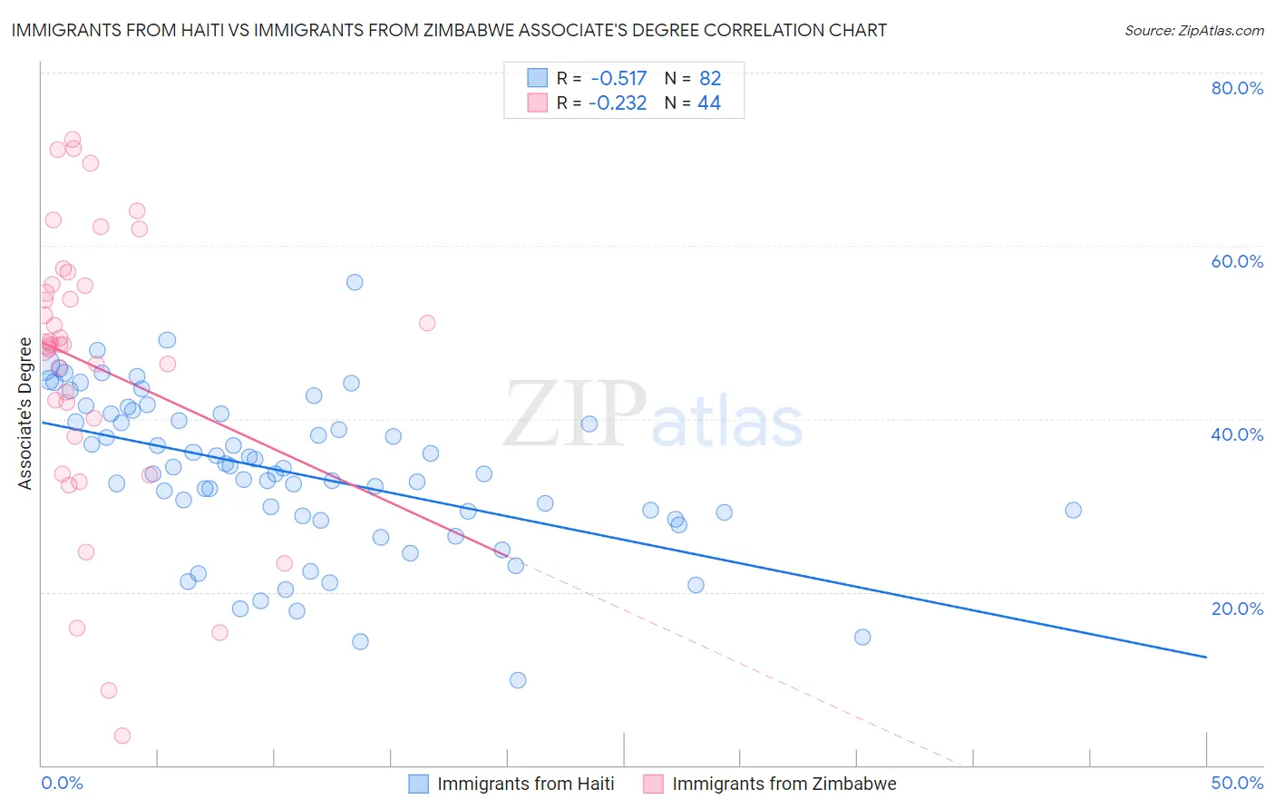 Immigrants from Haiti vs Immigrants from Zimbabwe Associate's Degree