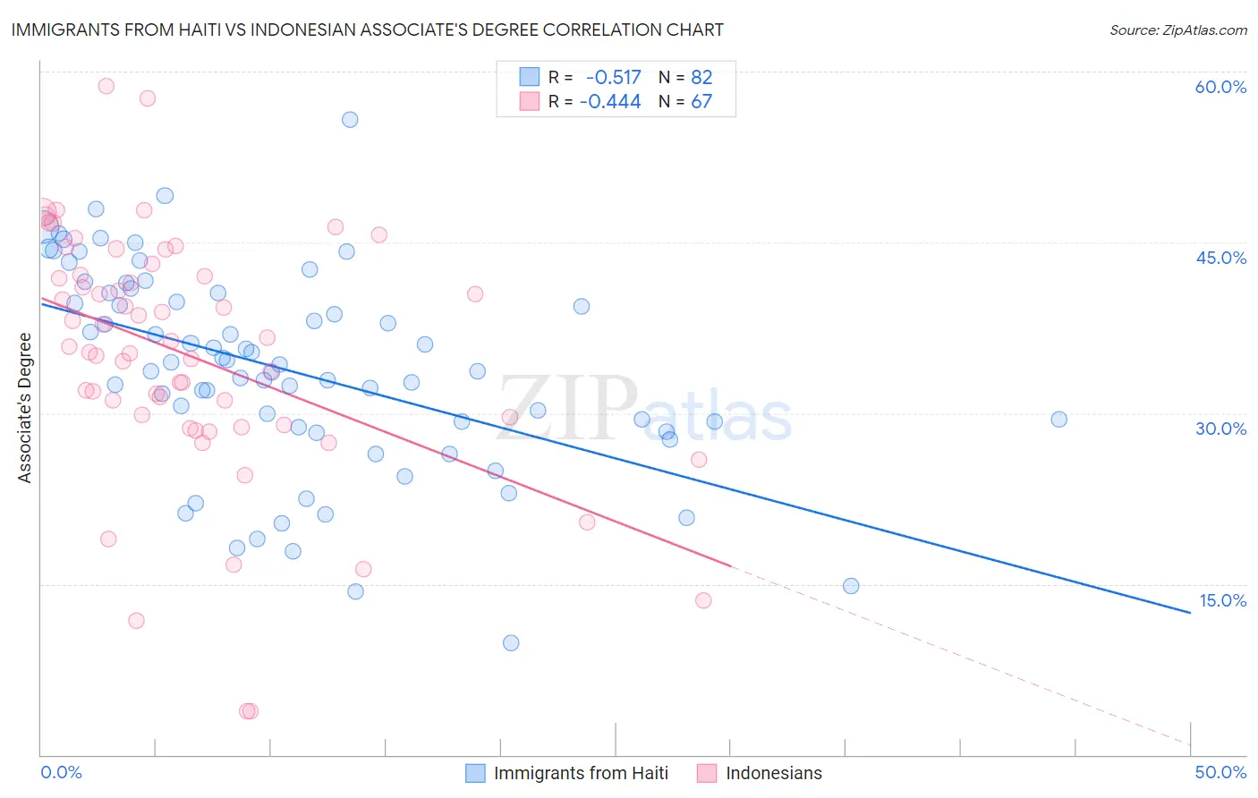 Immigrants from Haiti vs Indonesian Associate's Degree