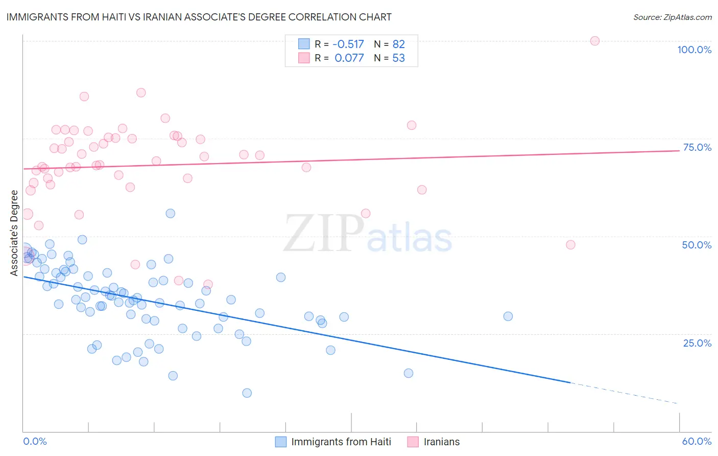 Immigrants from Haiti vs Iranian Associate's Degree