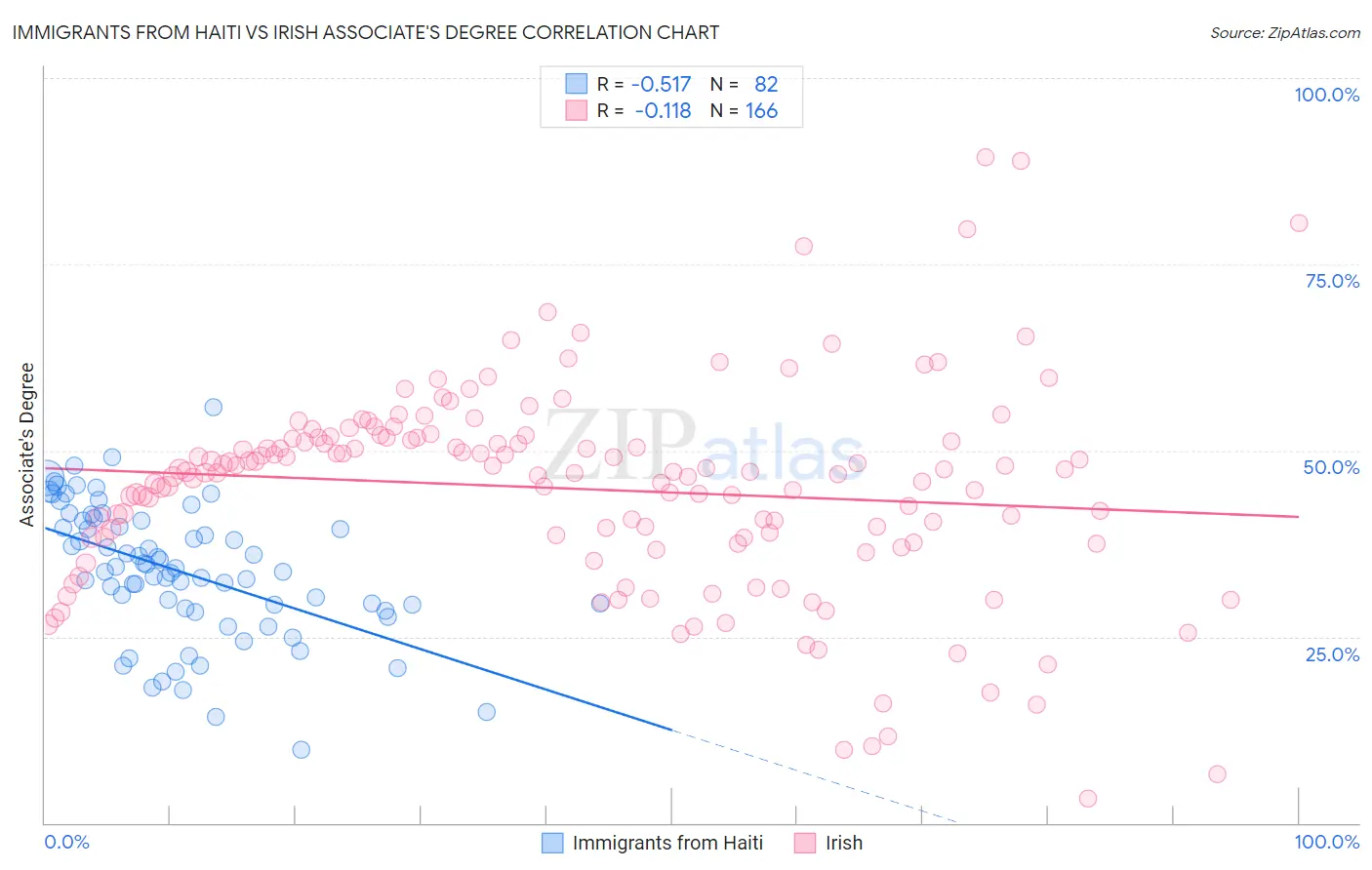 Immigrants from Haiti vs Irish Associate's Degree