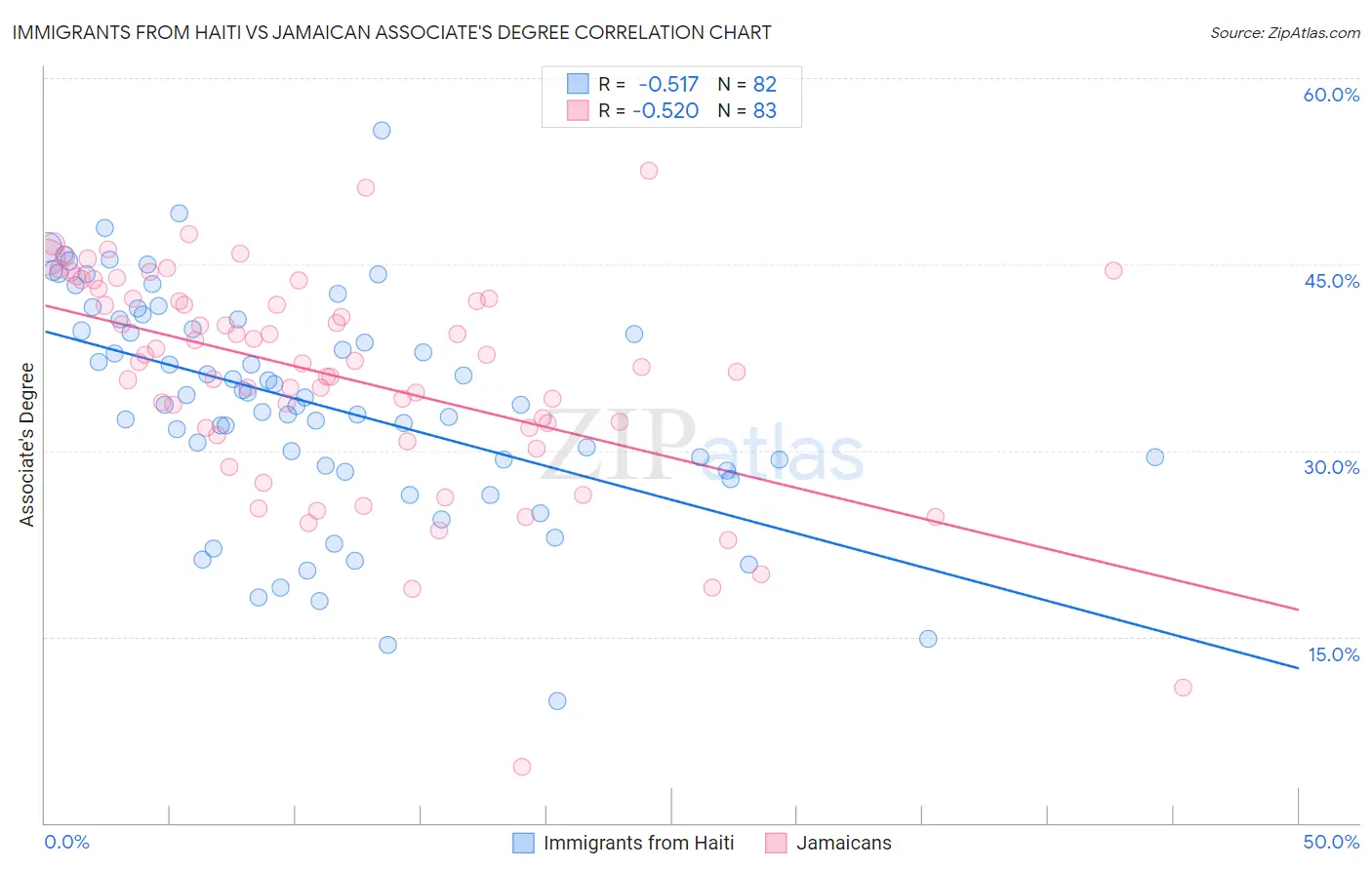 Immigrants from Haiti vs Jamaican Associate's Degree