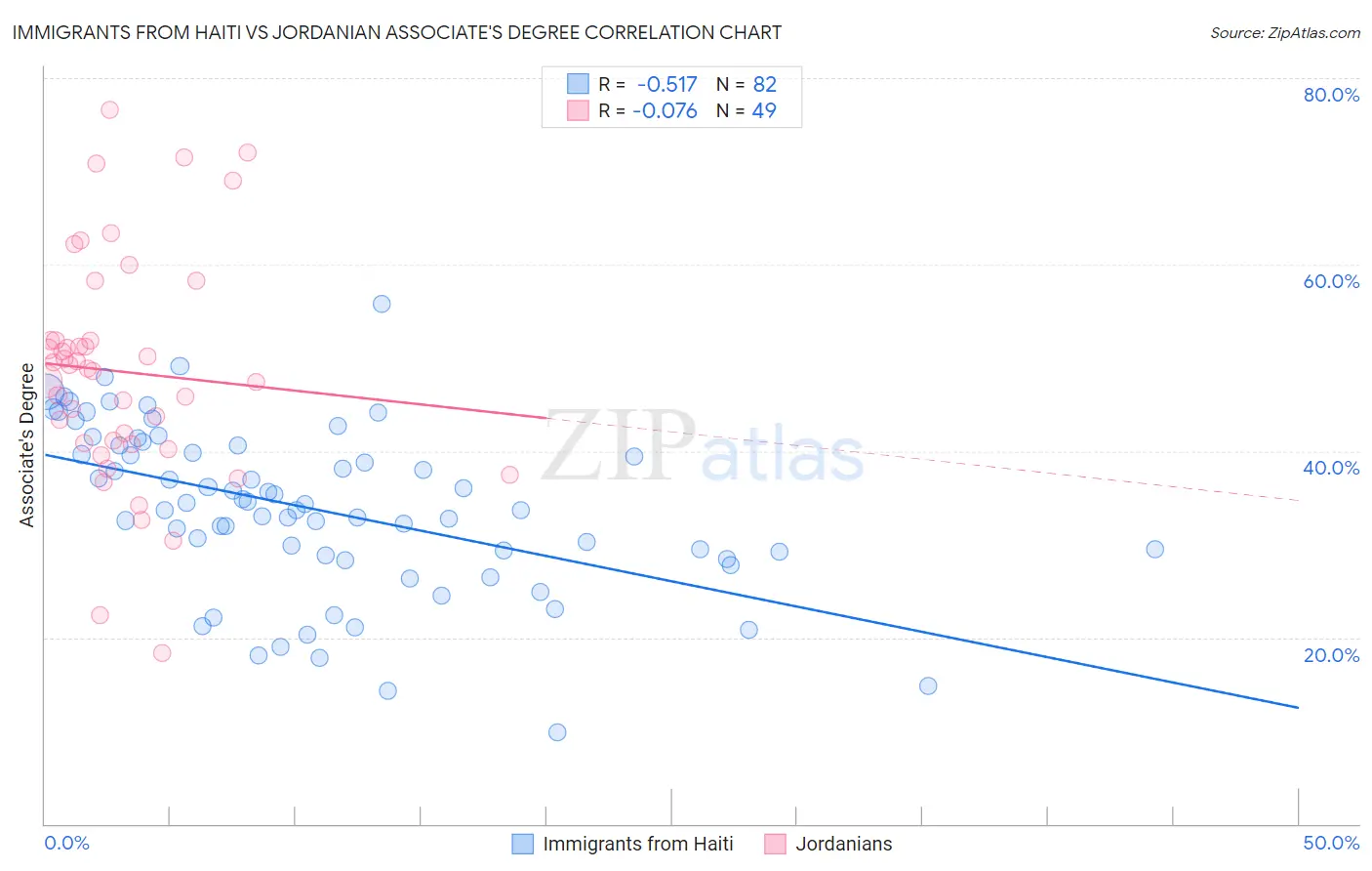 Immigrants from Haiti vs Jordanian Associate's Degree