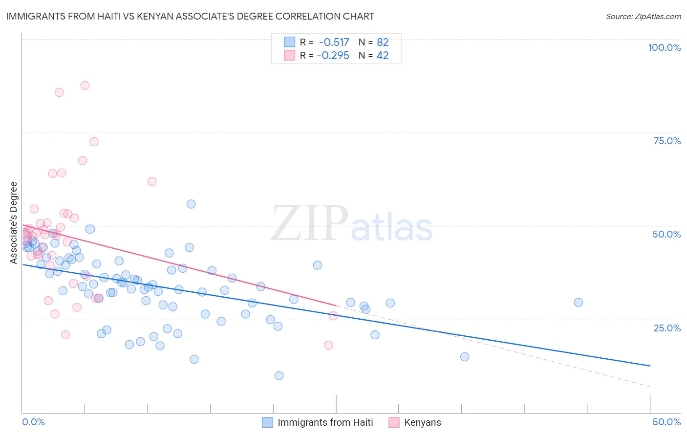 Immigrants from Haiti vs Kenyan Associate's Degree