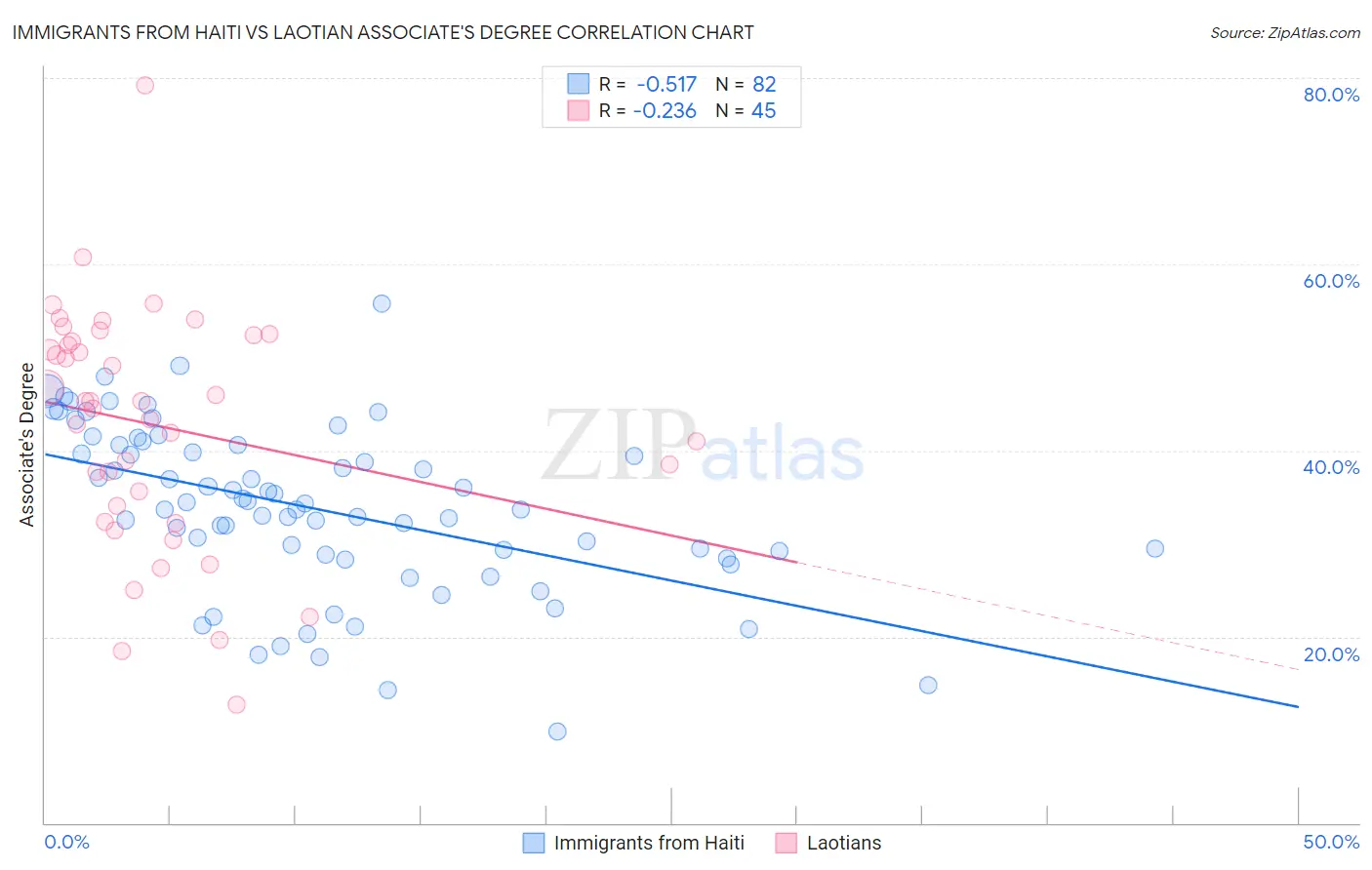 Immigrants from Haiti vs Laotian Associate's Degree