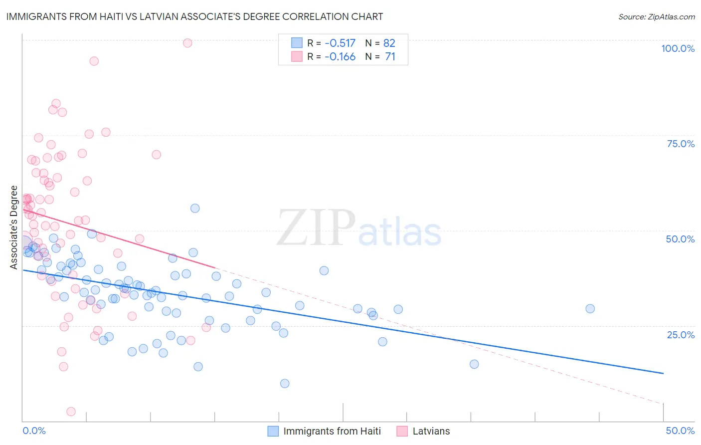 Immigrants from Haiti vs Latvian Associate's Degree