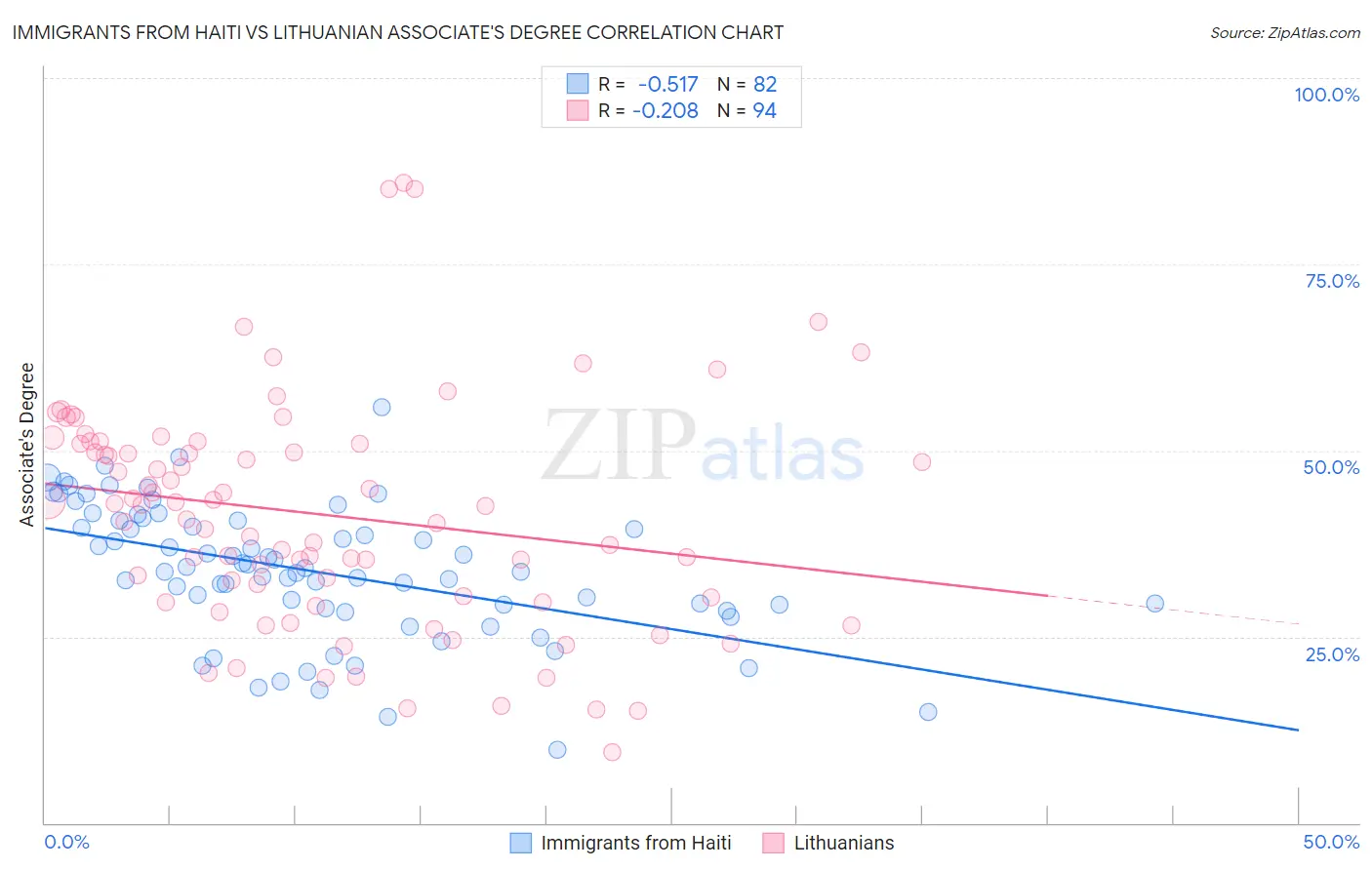 Immigrants from Haiti vs Lithuanian Associate's Degree