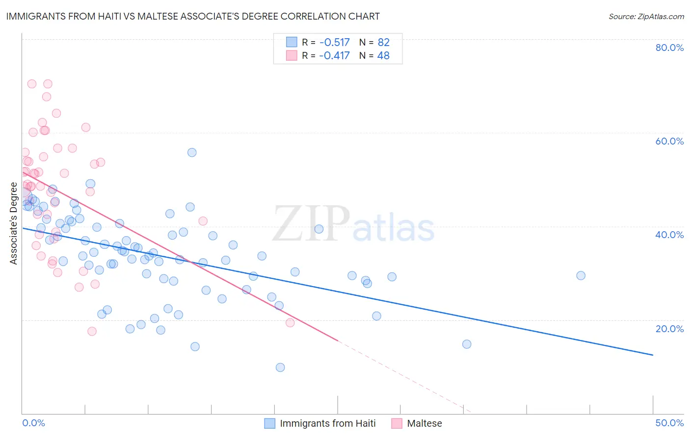 Immigrants from Haiti vs Maltese Associate's Degree