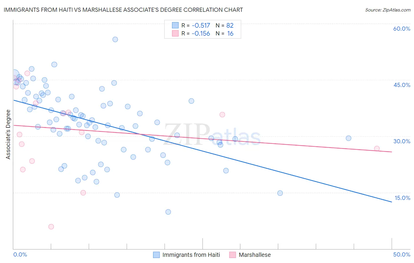 Immigrants from Haiti vs Marshallese Associate's Degree