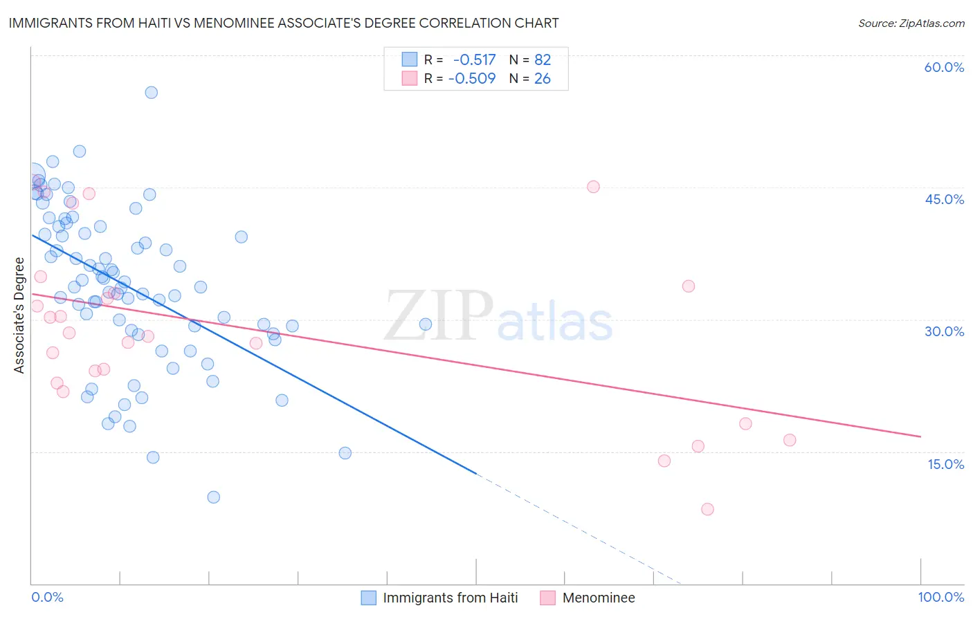 Immigrants from Haiti vs Menominee Associate's Degree