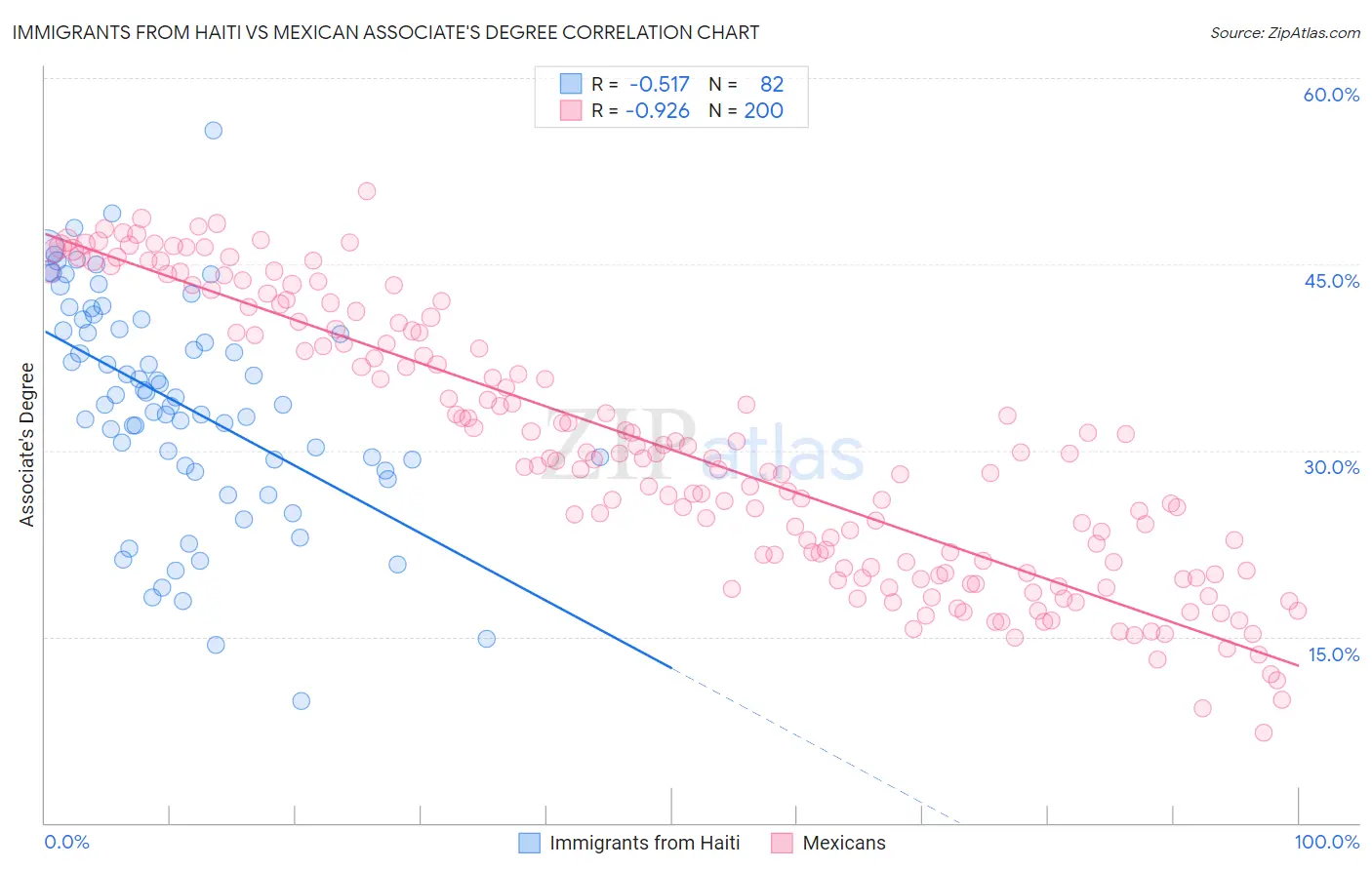 Immigrants from Haiti vs Mexican Associate's Degree