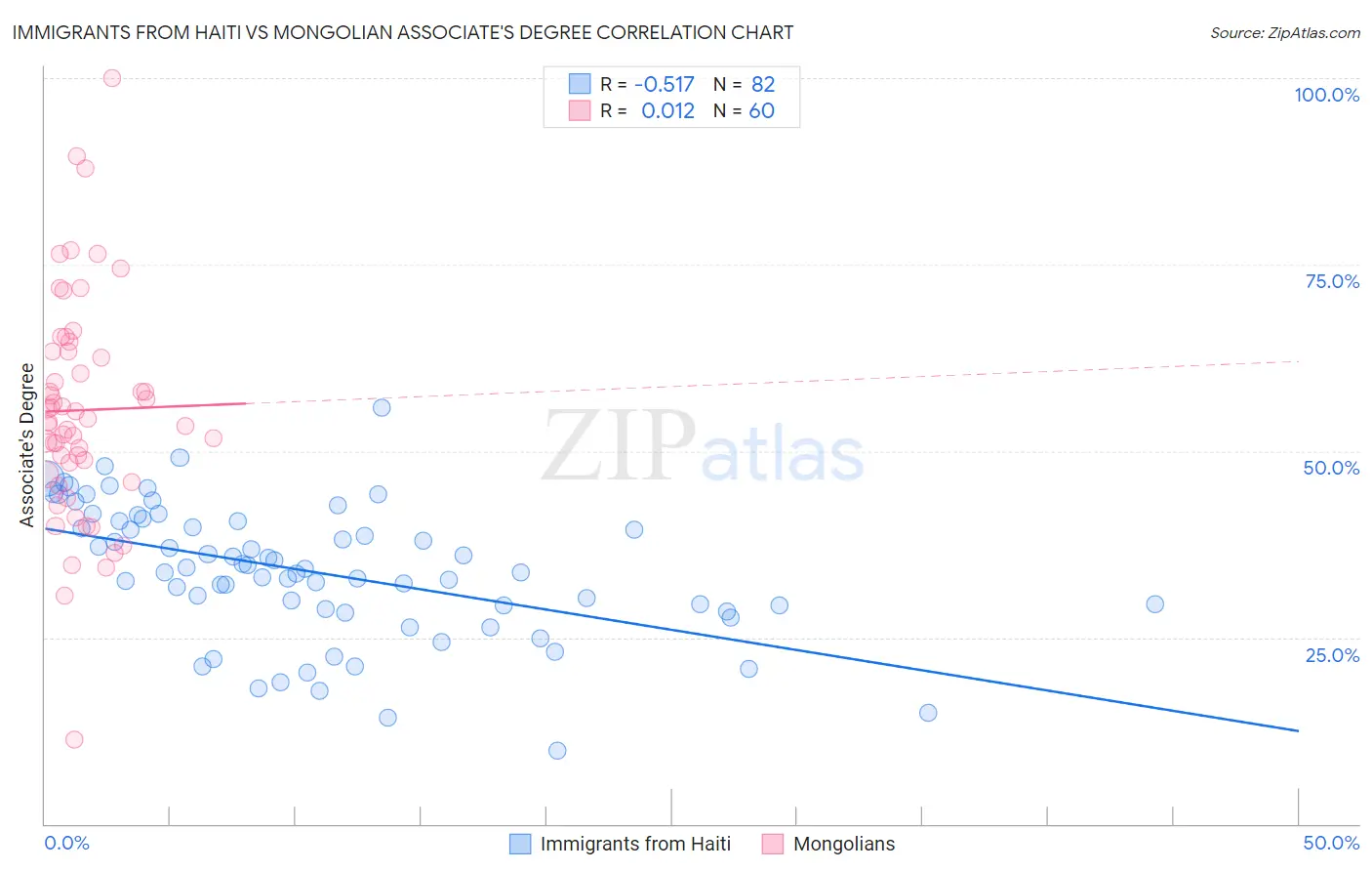 Immigrants from Haiti vs Mongolian Associate's Degree