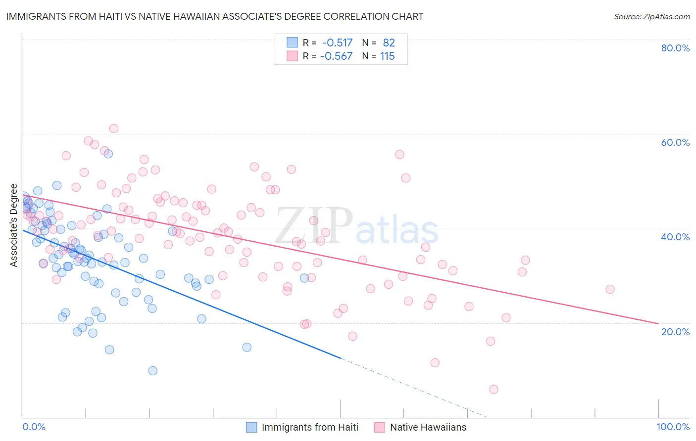 Immigrants from Haiti vs Native Hawaiian Associate's Degree