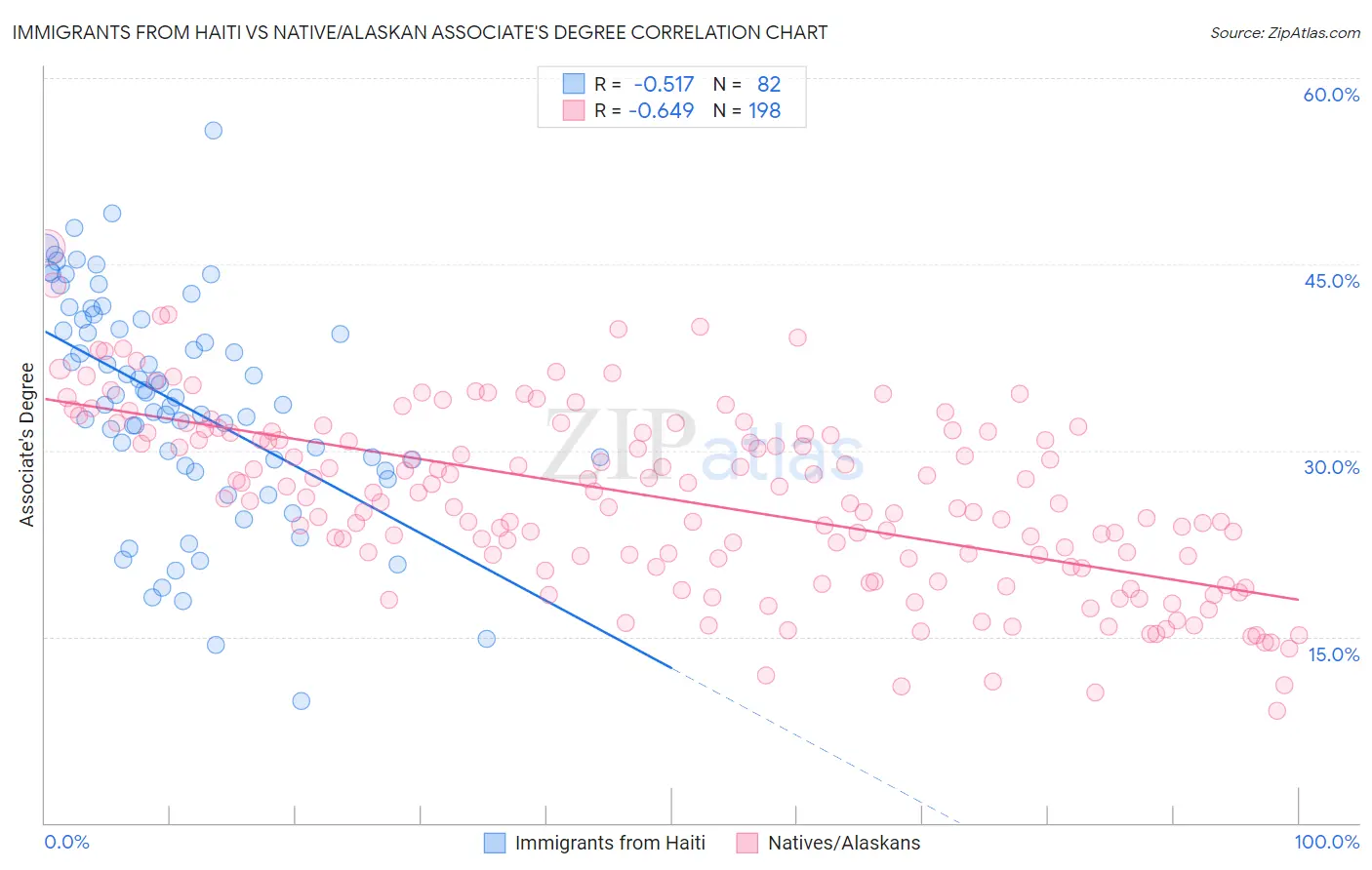 Immigrants from Haiti vs Native/Alaskan Associate's Degree