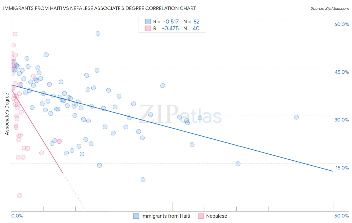 Immigrants from Haiti vs Nepalese Associate's Degree