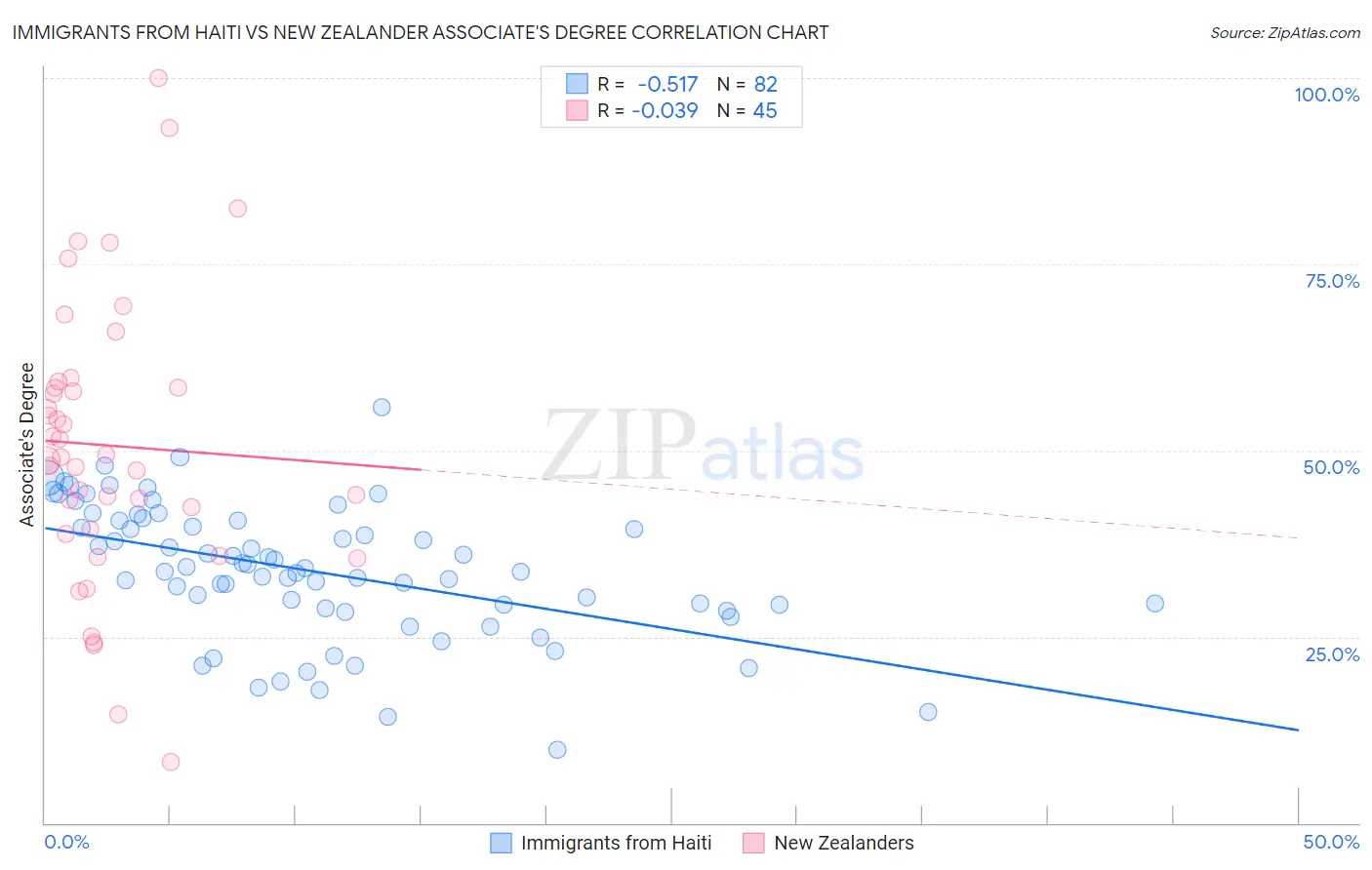 Immigrants from Haiti vs New Zealander Associate's Degree