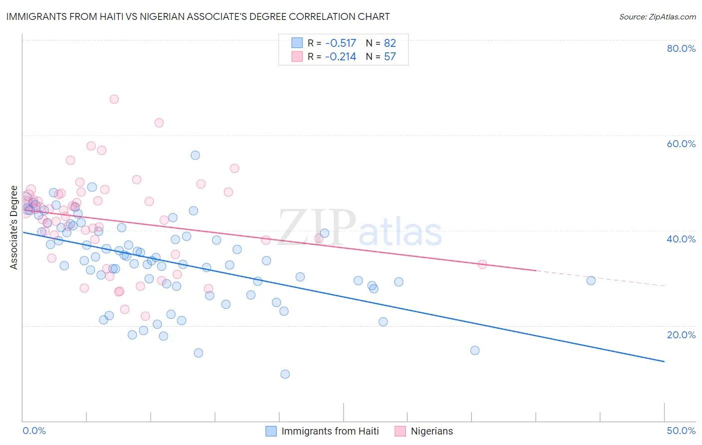 Immigrants from Haiti vs Nigerian Associate's Degree