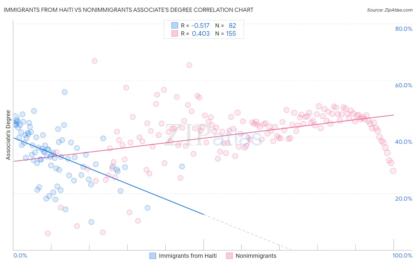 Immigrants from Haiti vs Nonimmigrants Associate's Degree