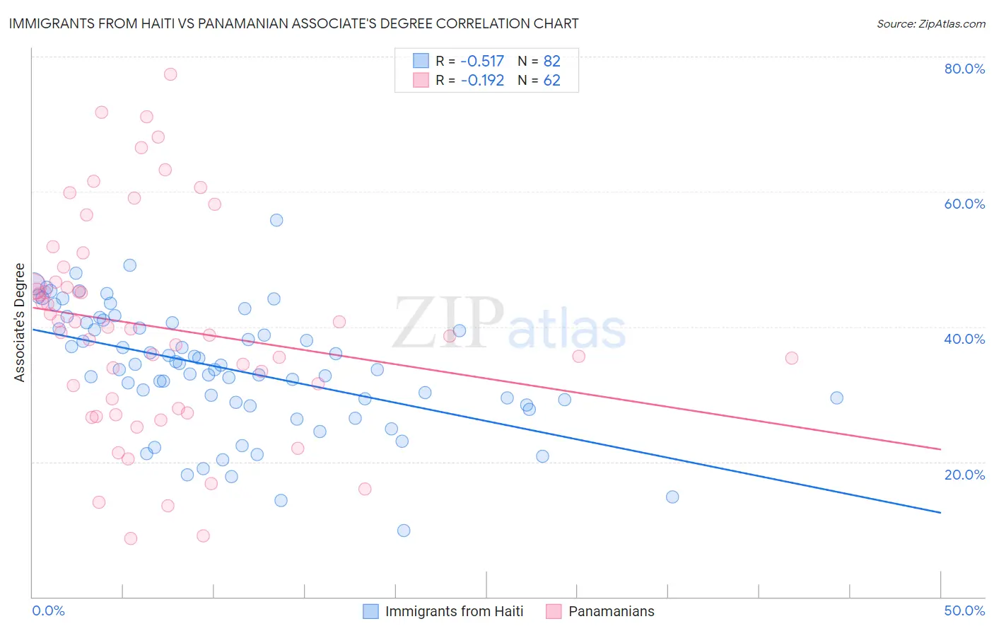 Immigrants from Haiti vs Panamanian Associate's Degree