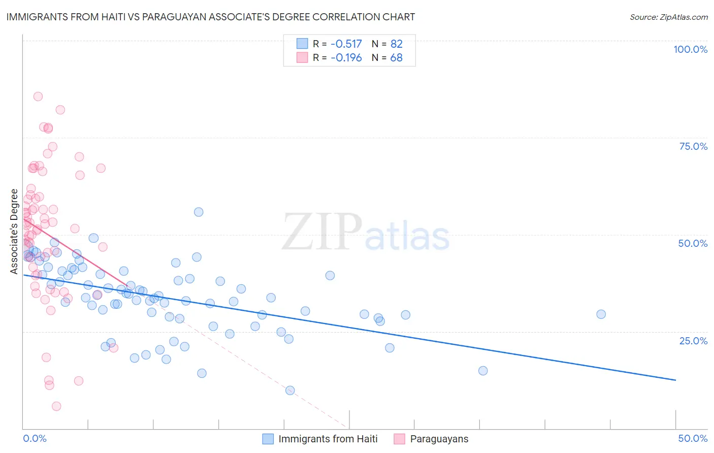 Immigrants from Haiti vs Paraguayan Associate's Degree