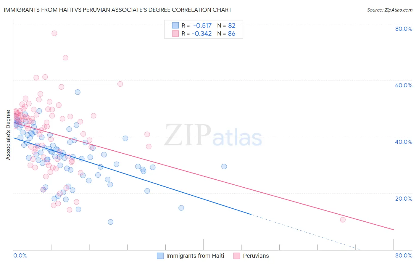 Immigrants from Haiti vs Peruvian Associate's Degree