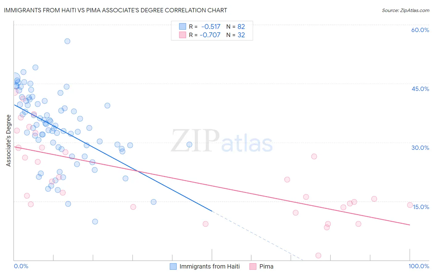 Immigrants from Haiti vs Pima Associate's Degree