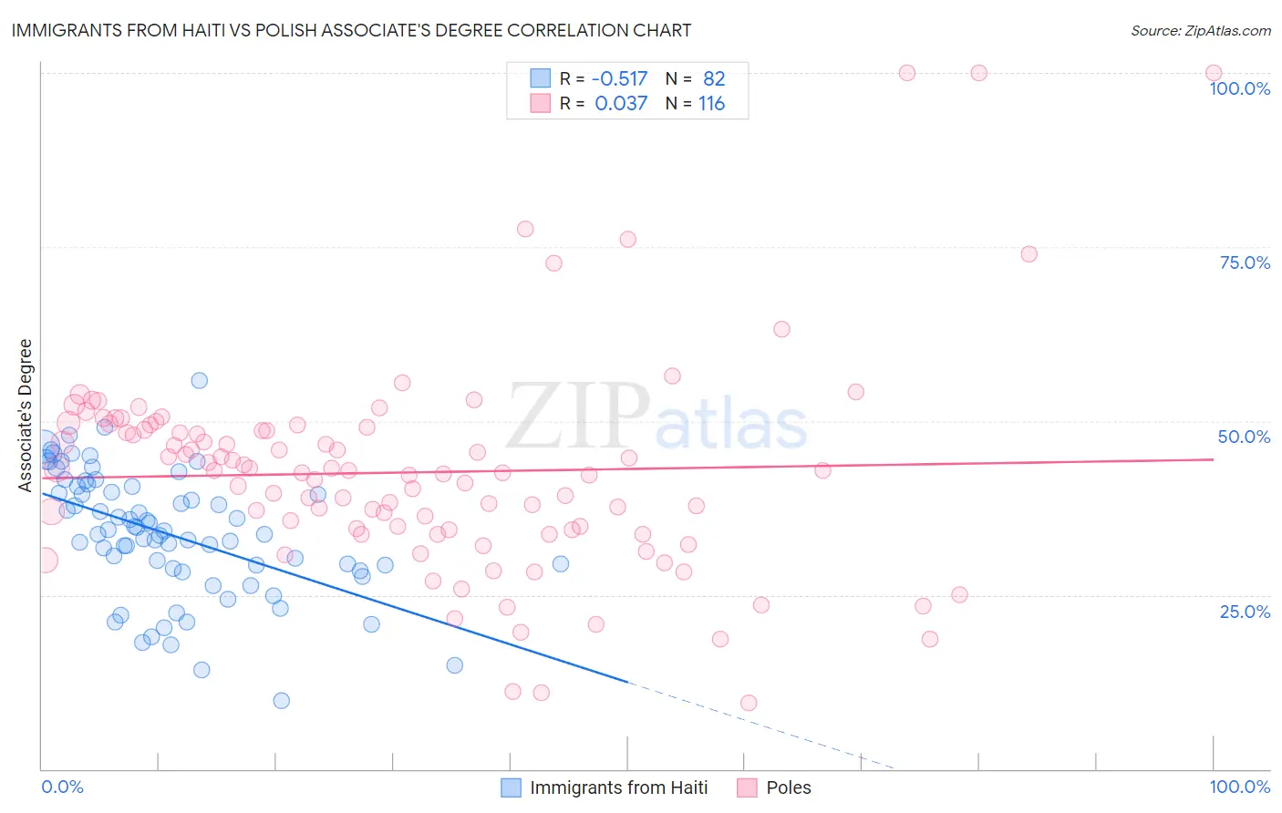 Immigrants from Haiti vs Polish Associate's Degree