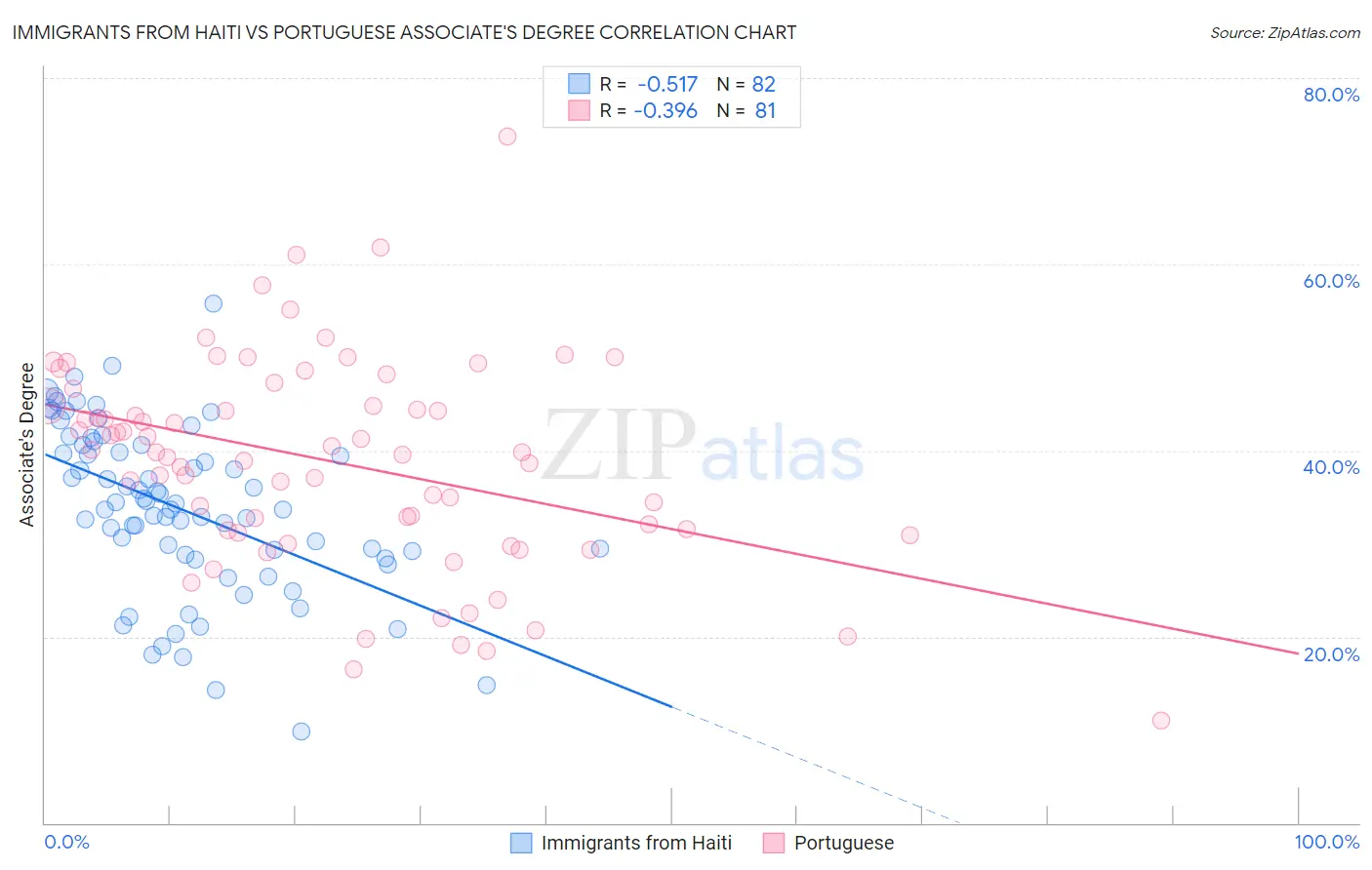 Immigrants from Haiti vs Portuguese Associate's Degree