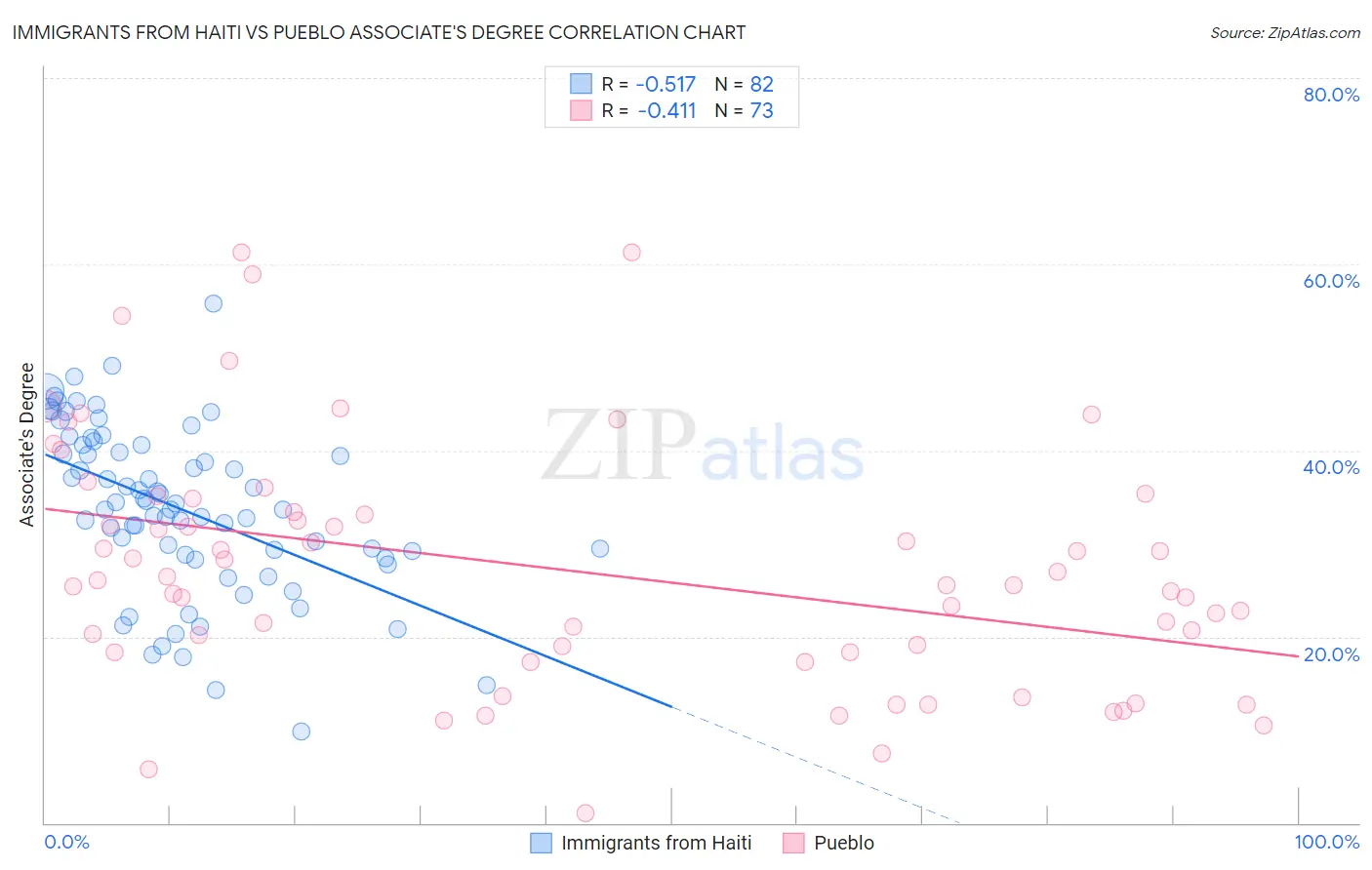 Immigrants from Haiti vs Pueblo Associate's Degree