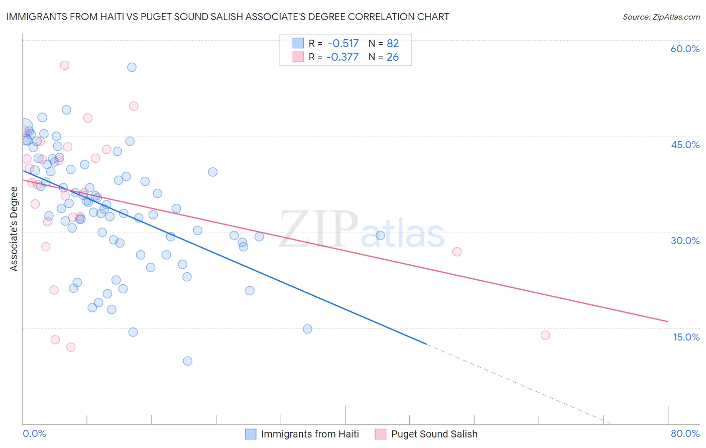 Immigrants from Haiti vs Puget Sound Salish Associate's Degree