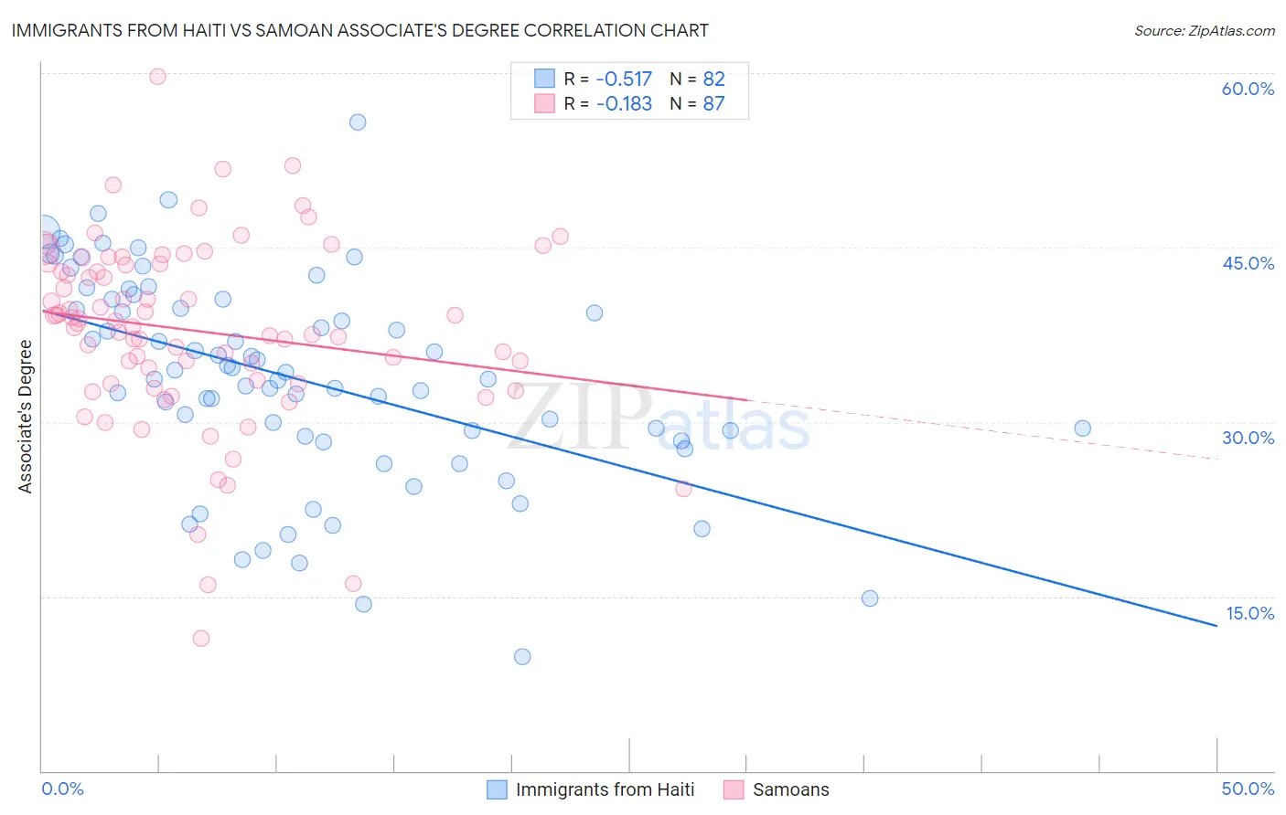 Immigrants from Haiti vs Samoan Associate's Degree