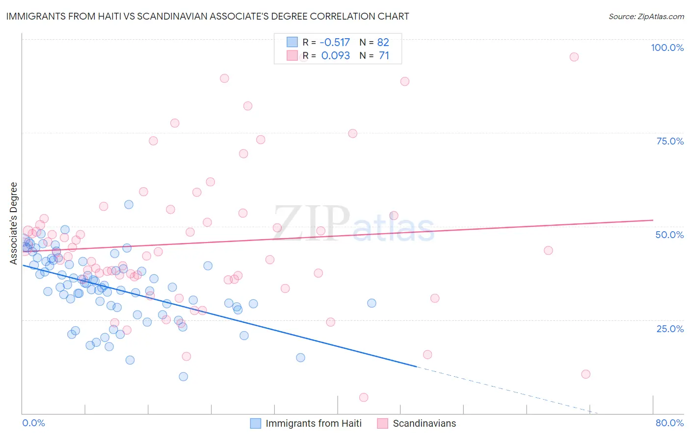 Immigrants from Haiti vs Scandinavian Associate's Degree