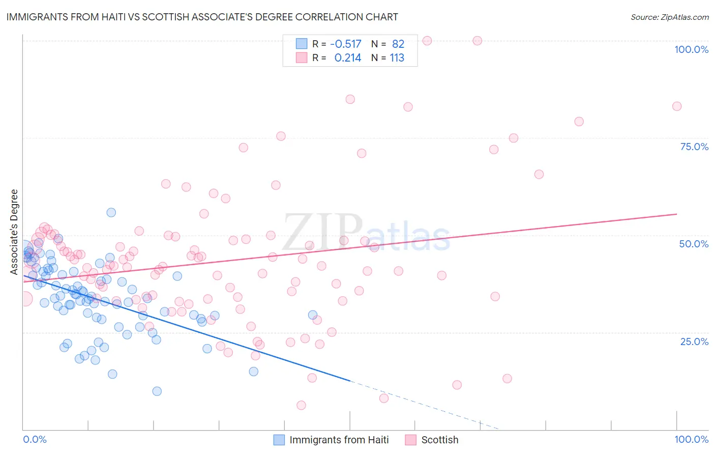 Immigrants from Haiti vs Scottish Associate's Degree