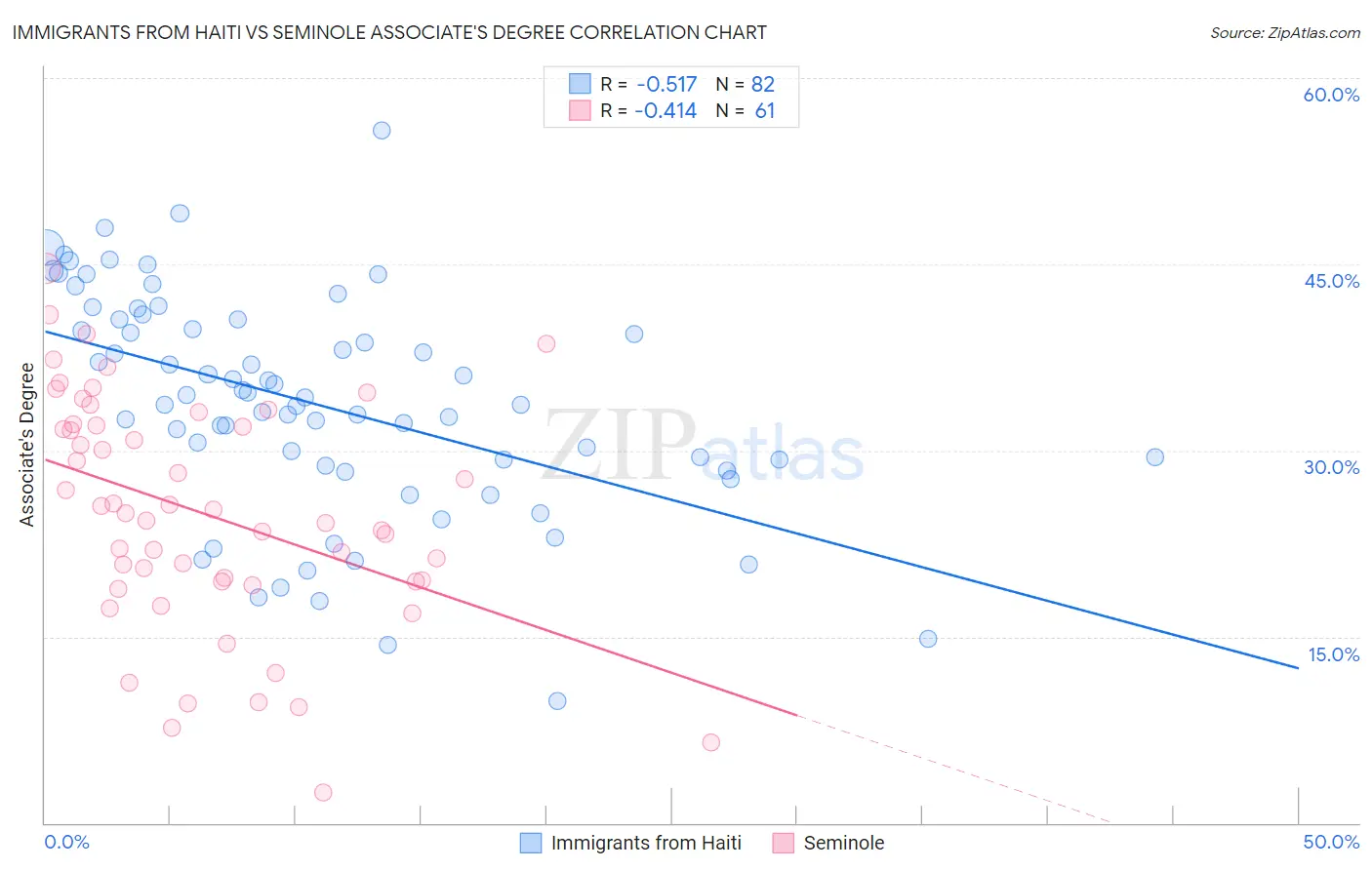 Immigrants from Haiti vs Seminole Associate's Degree