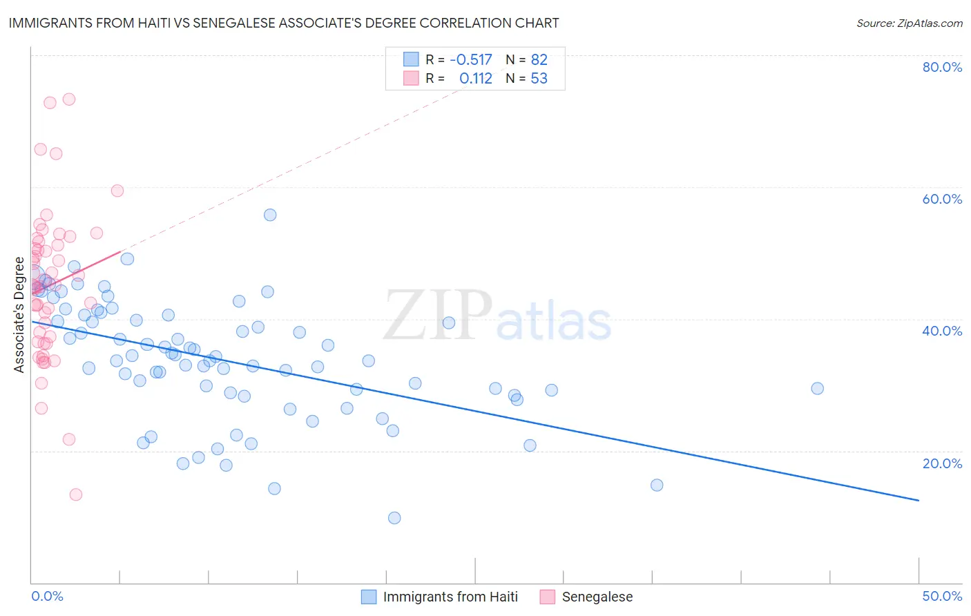 Immigrants from Haiti vs Senegalese Associate's Degree