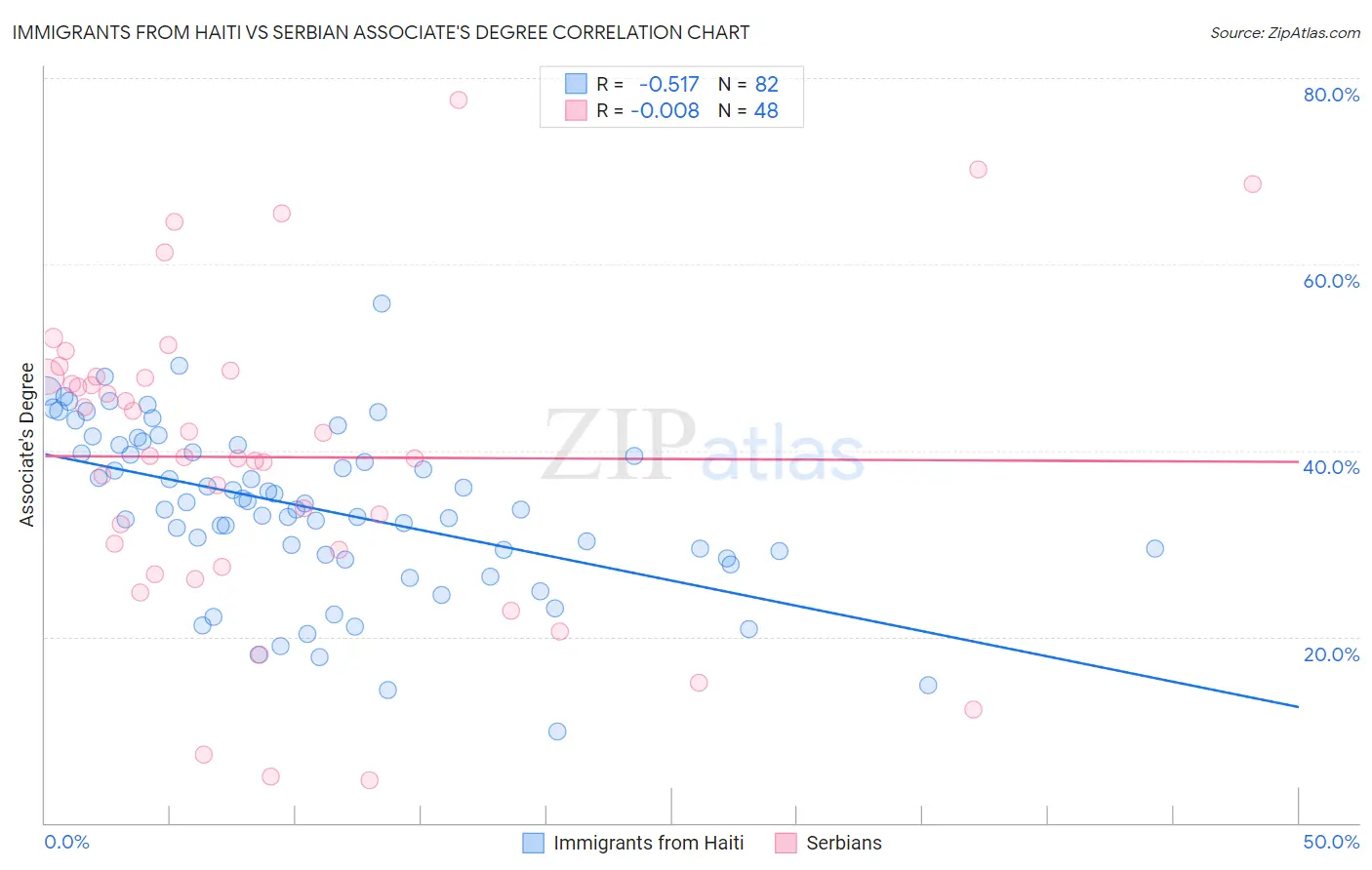 Immigrants from Haiti vs Serbian Associate's Degree