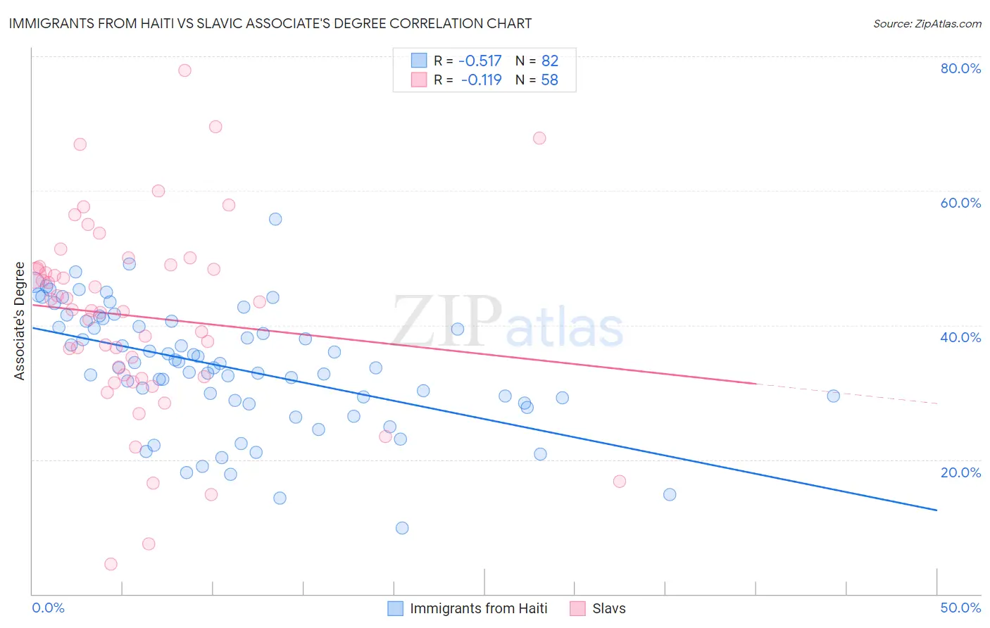 Immigrants from Haiti vs Slavic Associate's Degree