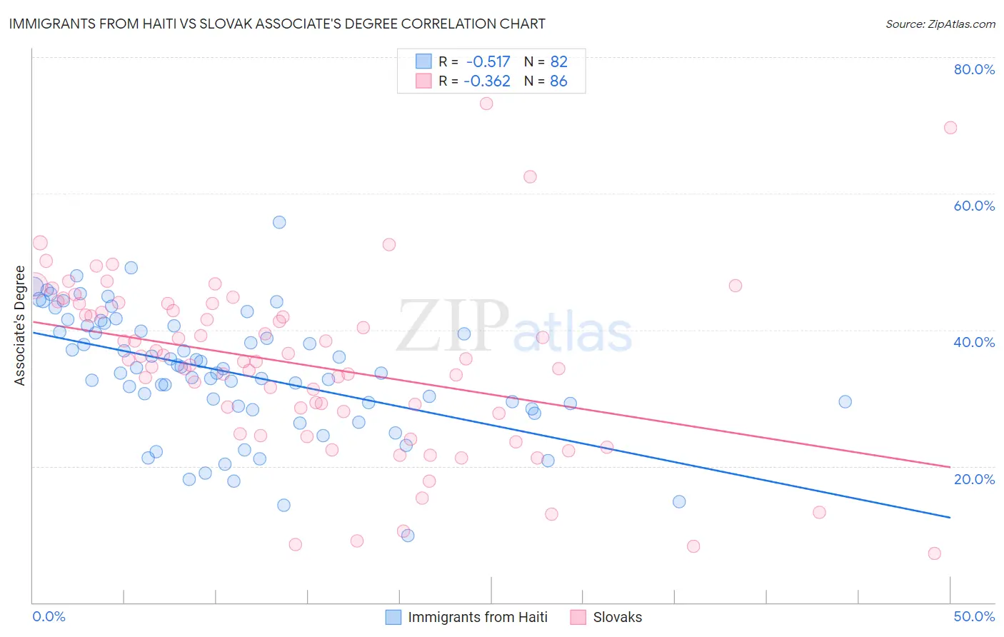 Immigrants from Haiti vs Slovak Associate's Degree