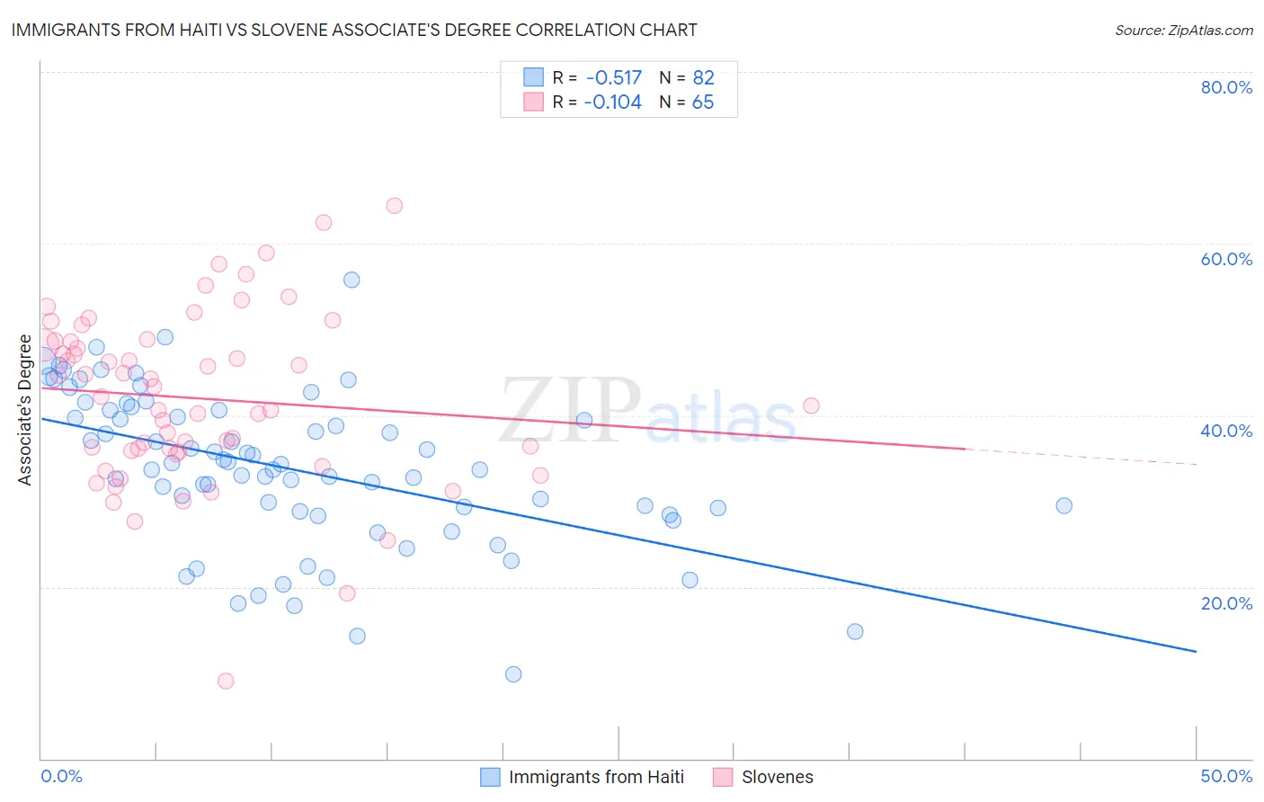 Immigrants from Haiti vs Slovene Associate's Degree