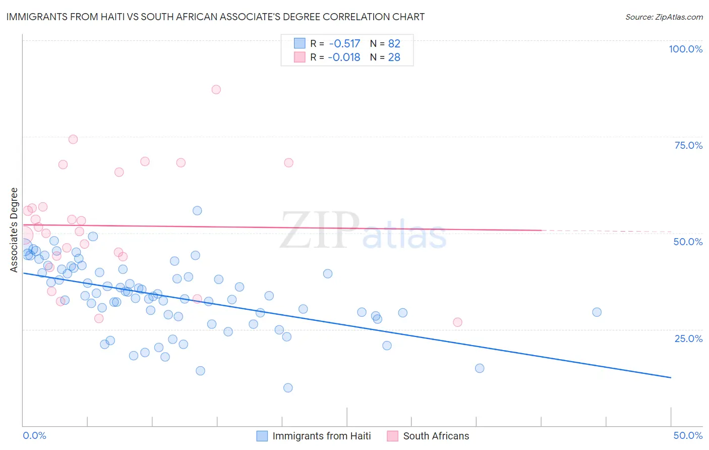 Immigrants from Haiti vs South African Associate's Degree