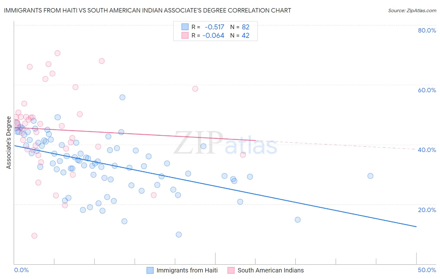 Immigrants from Haiti vs South American Indian Associate's Degree