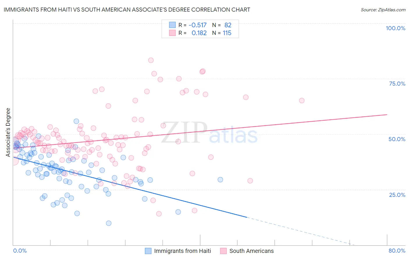 Immigrants from Haiti vs South American Associate's Degree