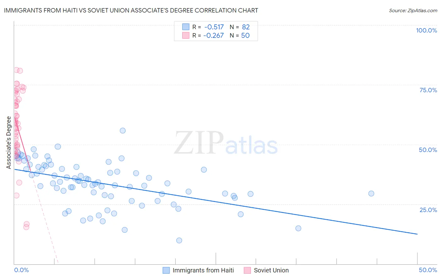 Immigrants from Haiti vs Soviet Union Associate's Degree