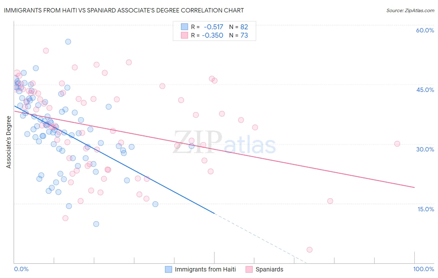 Immigrants from Haiti vs Spaniard Associate's Degree